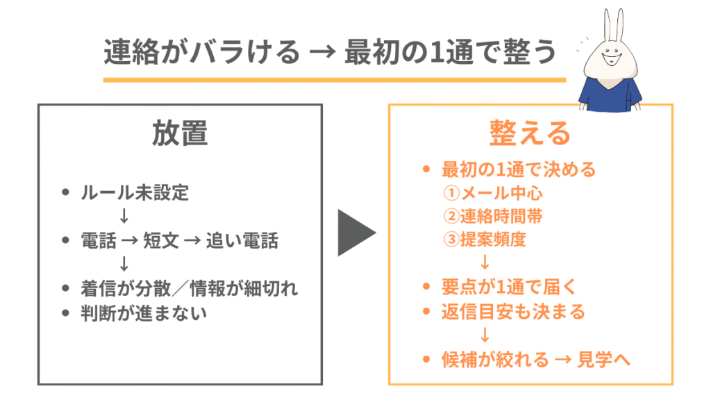 連絡がバラける原因と、最初の1通でメール中心に整える3ルール(手段・時間帯・頻度)の図解