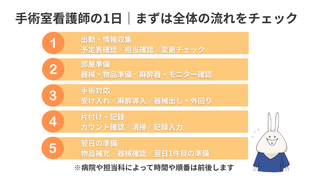 手術室看護師の1日の流れを、出勤と情報収集、部屋準備、手術対応、片付けと記録、翌日の準備の5ステップでまとめた図解