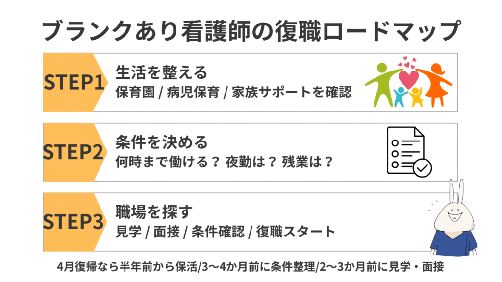ママ看護師の復職ロードマップ。生活を整える、条件を決める、職場を探すの3ステップを整理した図