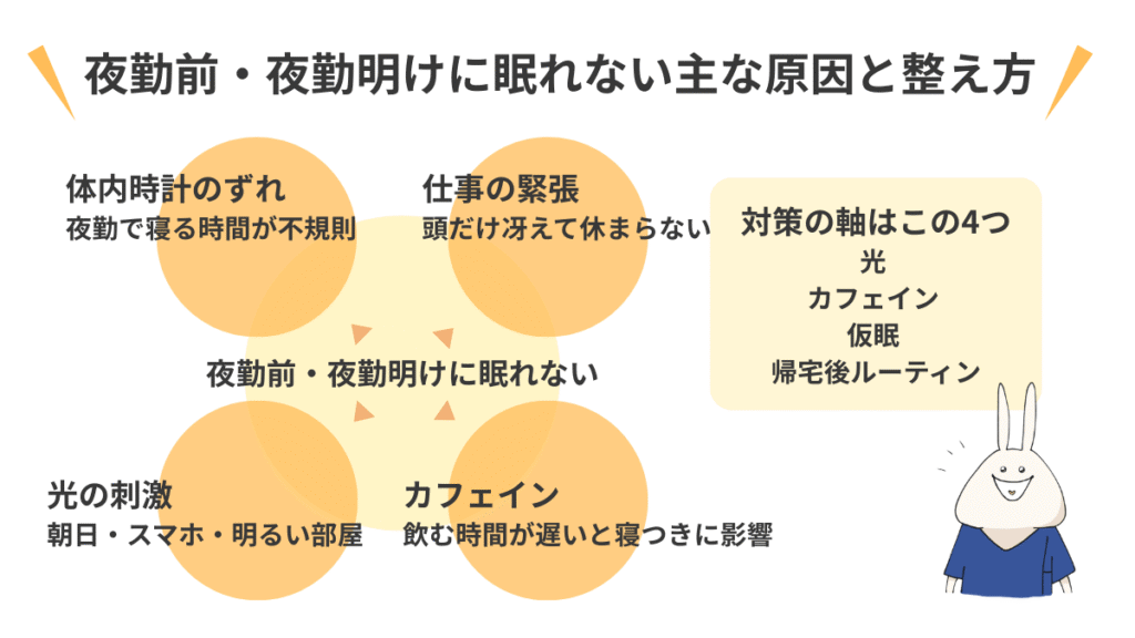 夜勤前や夜勤明けに眠れない原因を、体内時計のずれ・仕事の緊張・光・カフェインの4つで整理した図