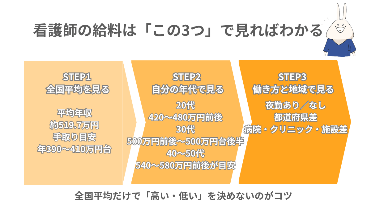 看護師の給料を見るときは、全国平均・自分の年代・地域や夜勤の有無の3つを順番に確認すると判断しやすいことをまとめた図解