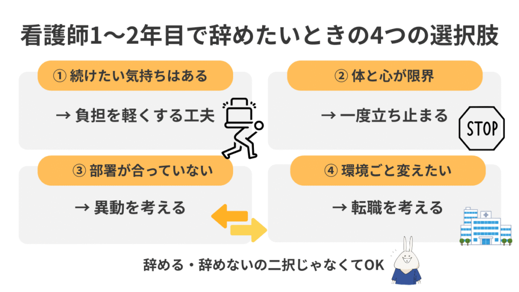 看護師1〜2年目で辞めたいときの4つの選択肢を、続ける・一度立ち止まる・異動・転職で整理した図解