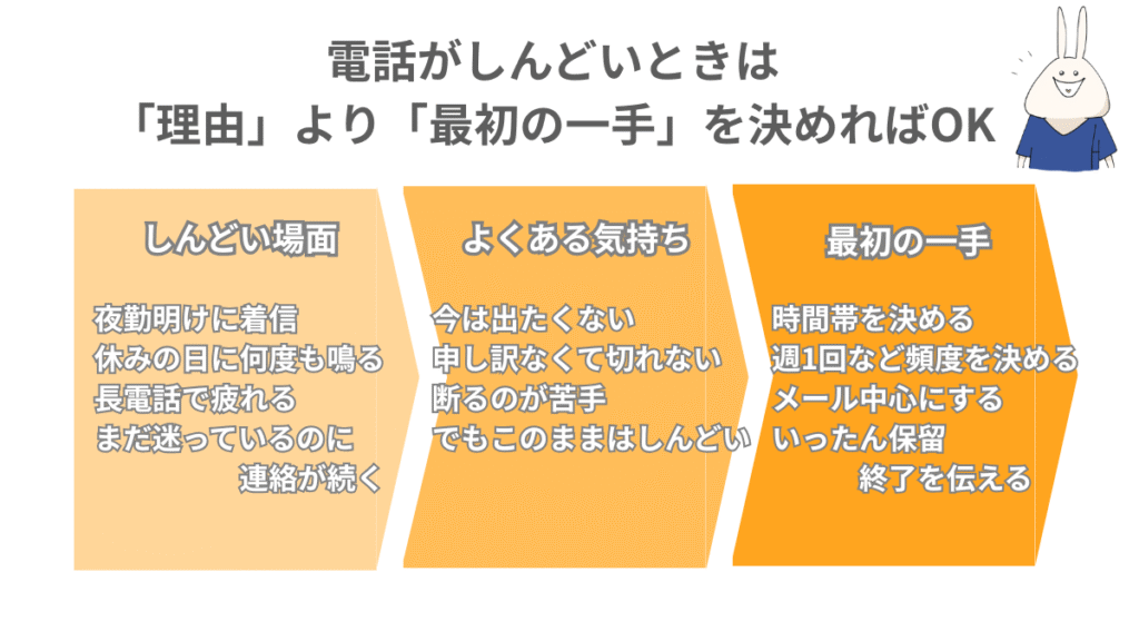 看護師転職サイトの電話がしんどい場面を整理した図解。夜勤明けの着信、休みの日の電話、長電話、迷っているのに連絡が続く状況と、それぞれの最初の対処をまとめた図。
