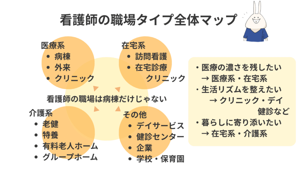 看護師の職場タイプを医療系・在宅系・介護系・その他に分けて整理した全体マップ
