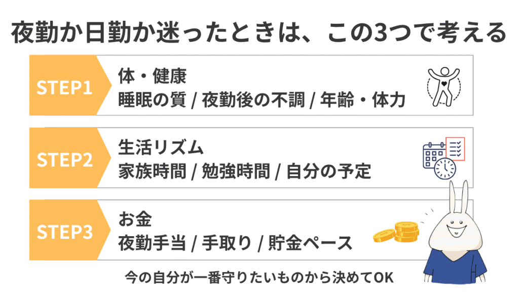 夜勤か日勤かを選ぶときの判断軸を、体・健康、生活リズム、お金の3つで整理した図