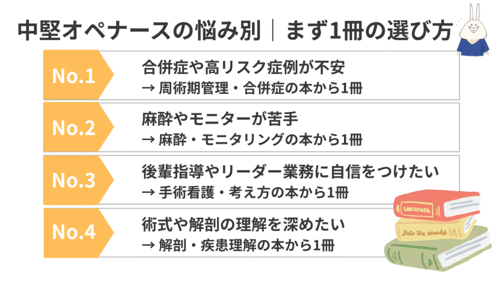 中堅オペナースの悩み別に、周術期管理・麻酔モニタリング・教育指導・解剖理解の4方向からおすすめ本を選べる図解