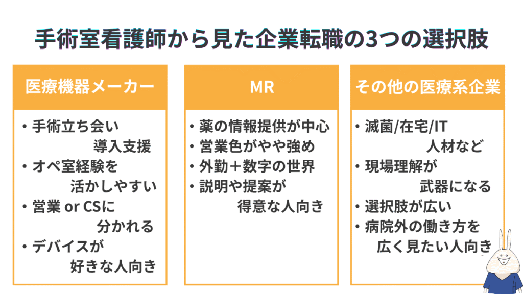 手術室看護師から企業転職するときの3つの選択肢を比較した図。医療機器メーカー、MR、その他の医療系企業について、仕事内容、オペ室経験の活かしやすさ、働き方の特徴、向いている人を整理している。
