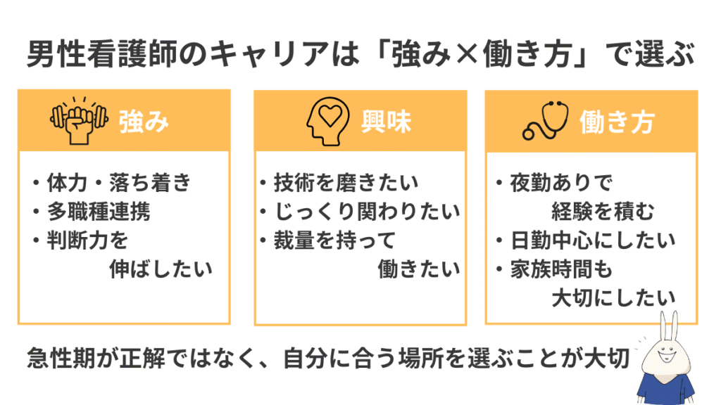 男性看護師の職場選びを、強み・興味・働き方の3つの軸で整理した図