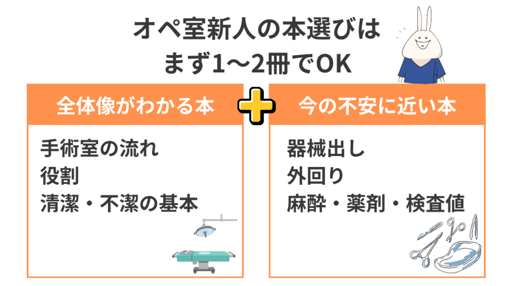 オペ室新人は参考書を最初から何冊もそろえなくてよく、全体像がわかる本1冊と不安に近い分野の本1冊を選べばよいことを示した図解
