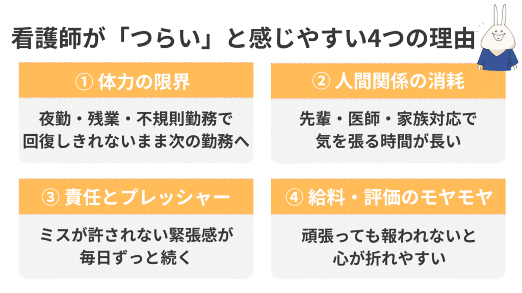 看護師が仕事つらい・辞めたいと感じやすい4つの理由を、体力・人間関係・責任・給料評価の4項目で整理した図解