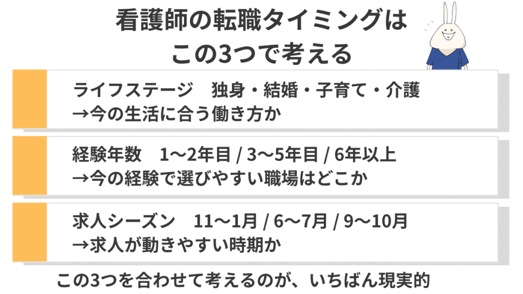 看護師の転職タイミングをライフステージ・経験年数・求人シーズンの3つの軸で考える図解