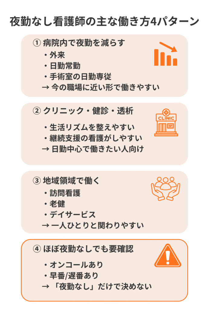 夜勤なし看護師の主な働き方4パターンを整理した図解。病院内の日勤常勤、クリニック・健診・透析、地域領域、オンコールあり職場の違いをまとめた図