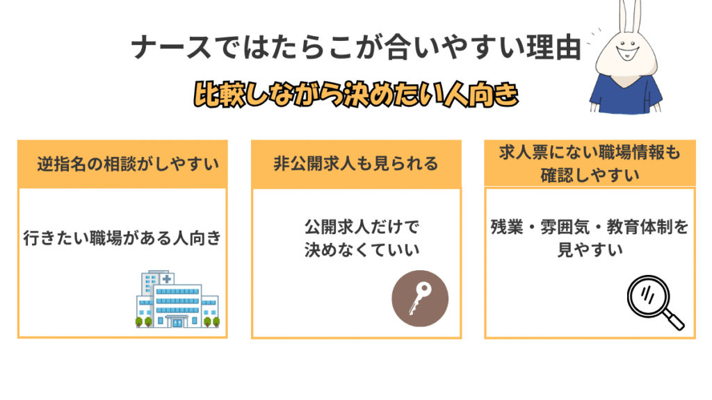 ナースではたらこの強みである逆指名・非公開求人・職場情報の確認しやすさを整理した図解