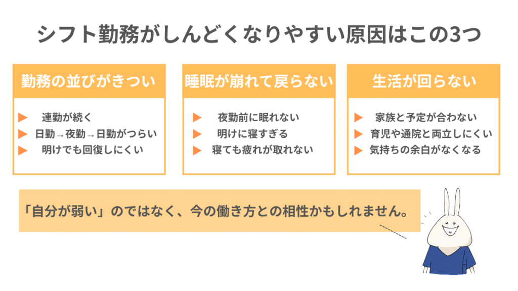シフト勤務がつらくなりやすい主な原因を、「勤務の並び」「睡眠の乱れ」「生活との両立」の3つに分けて整理した図解。