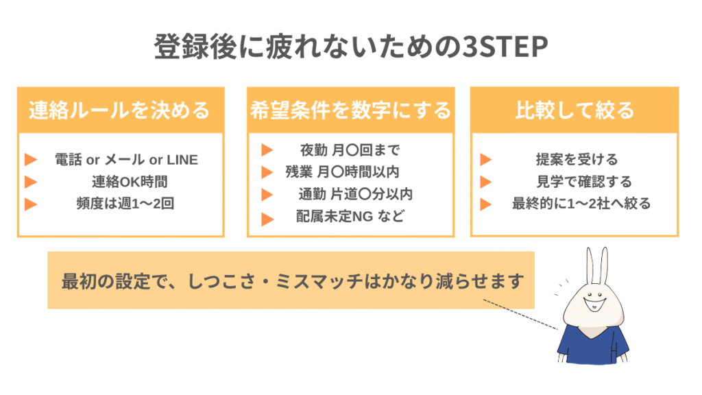レバウェル看護に登録したあと、連絡や求人のミスマッチで困らないための流れを分かりやすく整理するための図解。
