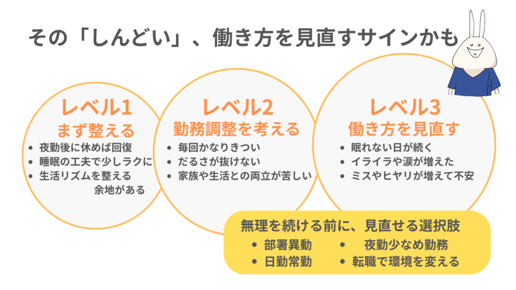 今のしんどさの段階と、無理を続ける前に考えたい働き方の選択肢を整理した図解。