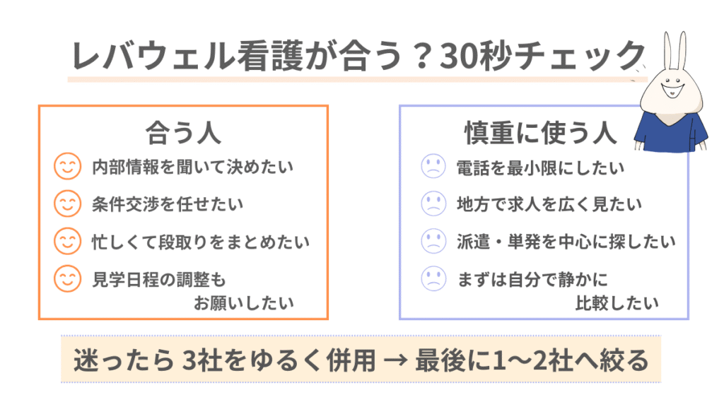 レバウェル看護が向いている人・慎重に使いたい人の違いを、ひと目で分かるように整理するための図解。