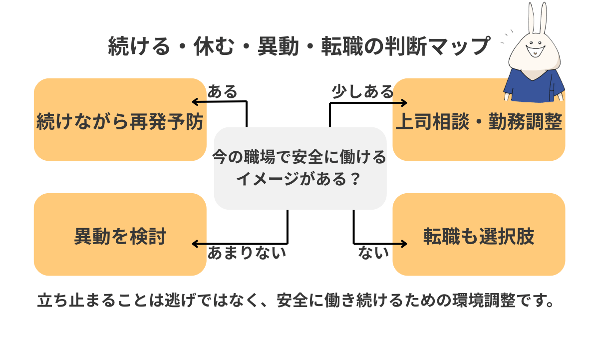 今の職場で安全に働けるイメージがあるかを基準に、続けながら再発予防する、上司に相談して勤務調整する、異動を検討する、転職も選択肢に入れる、の4つに分けて考える判断マップ。