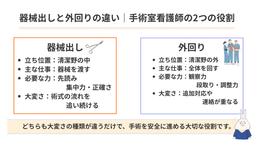 手術室看護師の器械出しと外回りの違いを、立ち位置、主な仕事内容、必要な力、大変さの違いで比較した図解