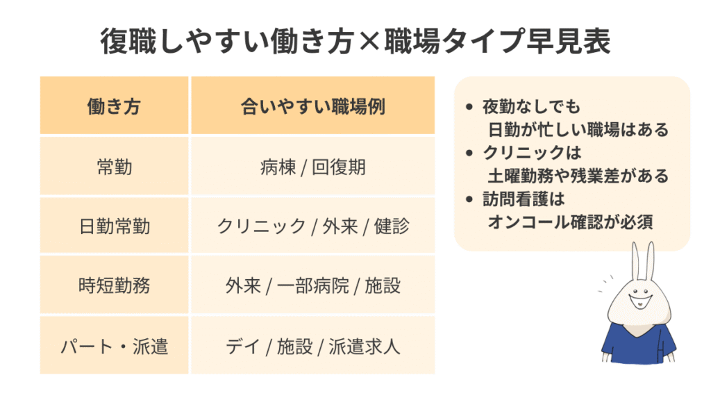 ママ看護師に合う働き方と職場の組み合わせを整理した図。常勤、日勤常勤、時短、パートと職場例を比較