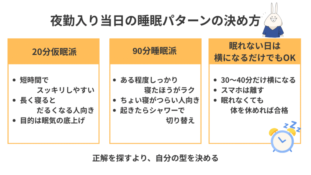夜勤入り当日の睡眠パターンを、20分仮眠派・90分睡眠派・横になるだけの3つで分けた図