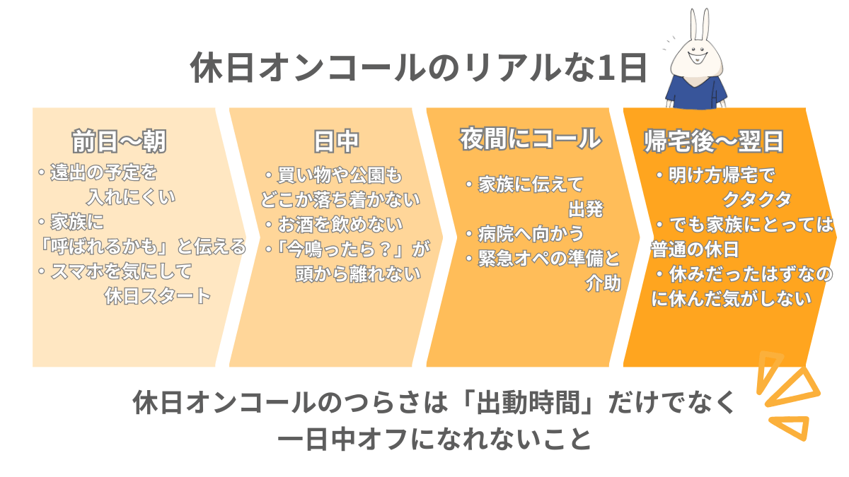 休日オンコール当日の流れと負担ポイントを時系列でまとめた図解