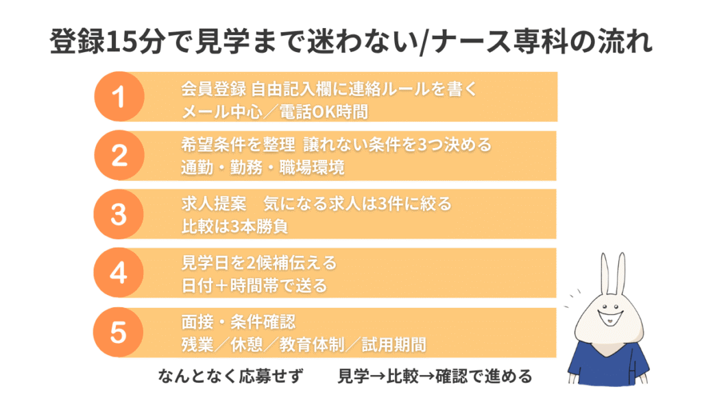 ナース専科転職の登録から見学・内定までの流れを5ステップで示した図解