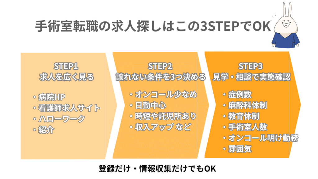 手術室看護師の転職で、求人を広く見る・譲れない条件を決める・見学や相談で確認する3ステップをまとめた図解