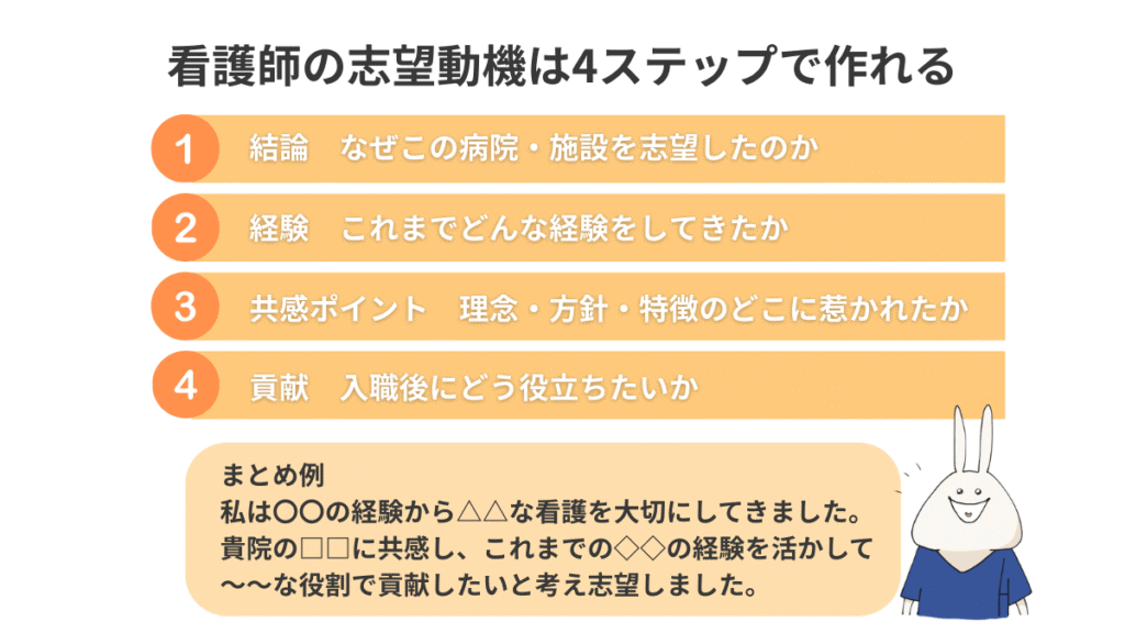 看護師の志望動機を4ステップで組み立てる図解