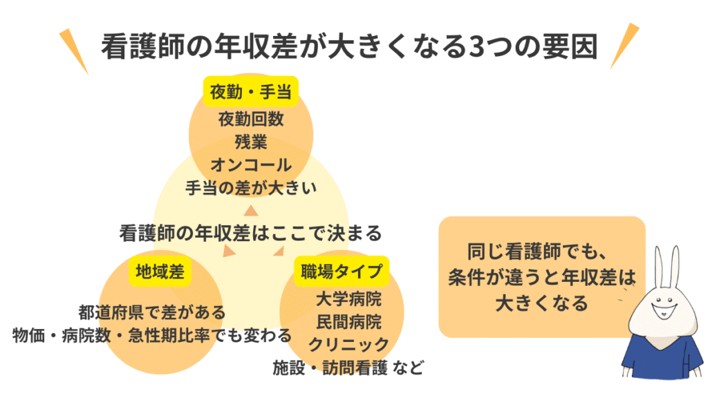 看護師の年収差は、地域差・夜勤や手当・職場タイプの3つで大きく変わることを整理した図解