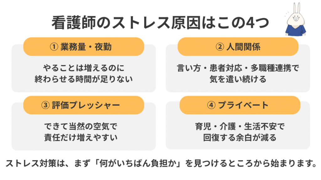 看護師のストレス原因を業務量・人間関係・評価プレッシャー・プライベートの4つで整理した図解