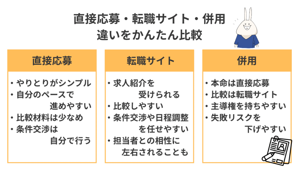 看護師転職における直接応募と転職サイトと併用の違いを比較した図解