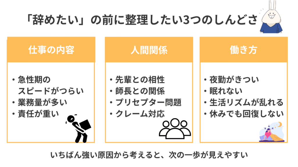 看護師1〜2年目が辞めたいと感じる原因を、仕事の内容・人間関係・働き方の3つに分けて整理した図解