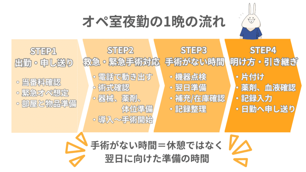 手術室看護師の夜勤1晩の流れを4ステップで示した図