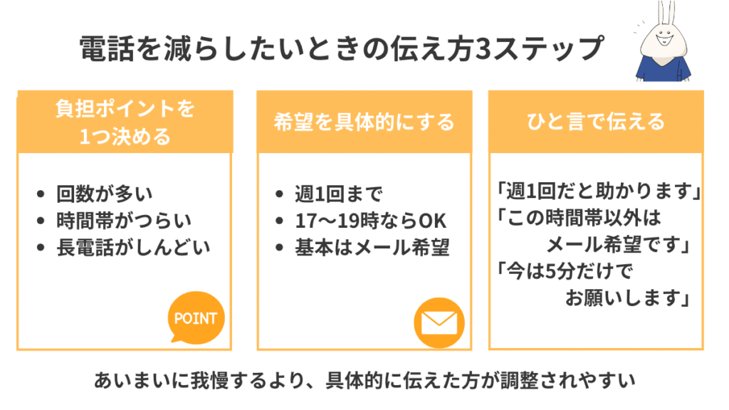 看護師転職サイトの電話頻度を減らしたいときの伝え方を3ステップで示した図解。負担ポイントを決める、希望を具体化する、ひと言で伝える流れをまとめた図。