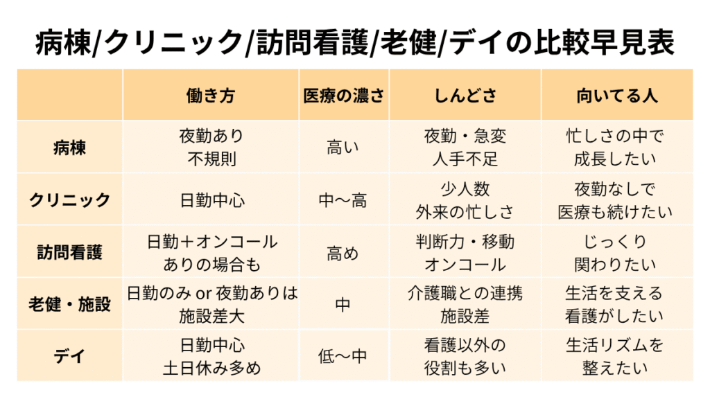 病棟、クリニック、訪問看護、老健・施設、デイサービスを勤務形態・医療の濃さ・負担感・向いている人で比較した早見表