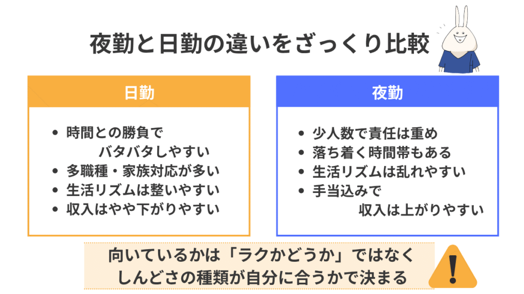 看護師の夜勤と日勤の違いを、仕事内容、生活リズム、収入、職場の雰囲気で左右比較した図