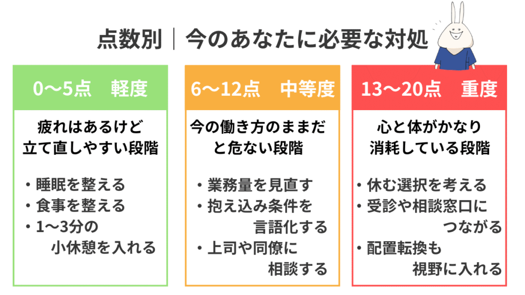 セルフチェックの点数別に必要な対処を3段階で示した図。0〜5点は生活の立て直し、6〜12点は仕事量や人間関係の調整、13〜20点は休む選択や受診の検討を表している。