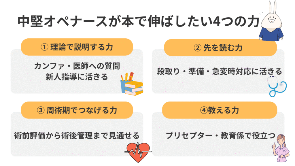 中堅オペナースが本で伸ばしたい力を、理論で説明する力、先を読む力、周術期でつなげる力、教える力の4つで整理した図解