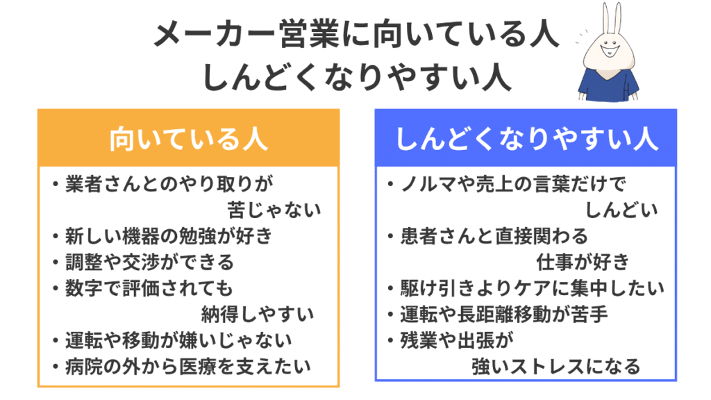 メーカー営業や企業系職種に向いている人と、しんどくなりやすい人を左右で比較した図。業者さんとのやり取り、機器の勉強、調整力、数字や移動への向き不向き、患者さんとの距離感などを整理している。