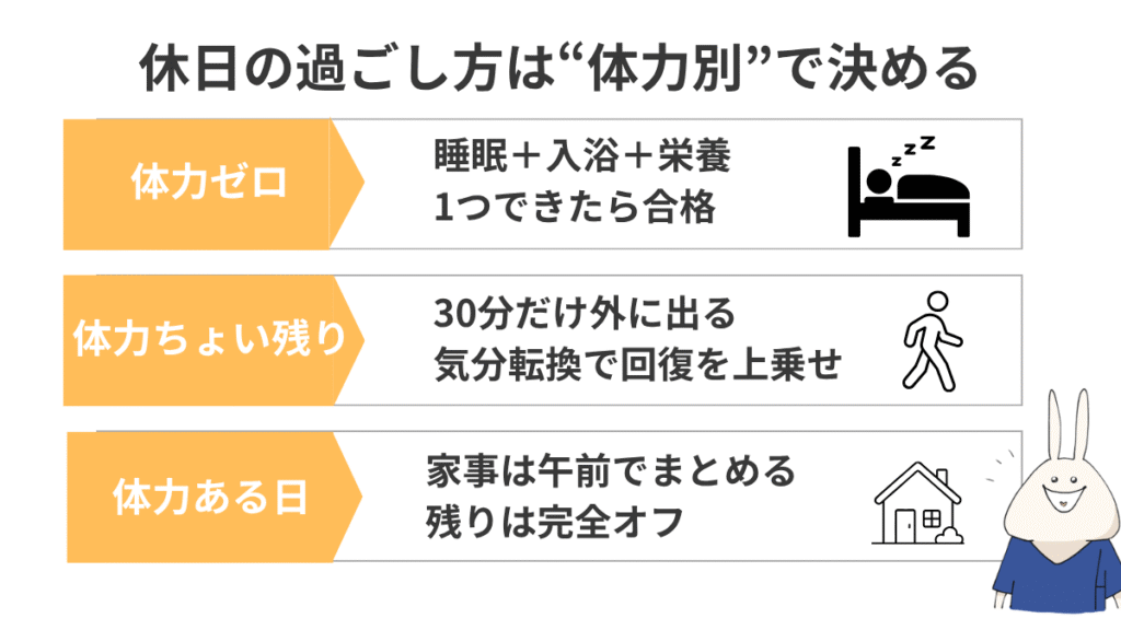 看護師の休日の過ごし方を、体力ゼロの日・体力ちょい残りの日・体力ある日の3つに分けた図解
