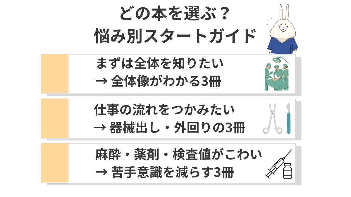 手術室新人ナースが参考書を選ぶときに、全体像・仕事の流れ・麻酔や薬剤や検査値の3つの悩み別に本を選べることをまとめた図解