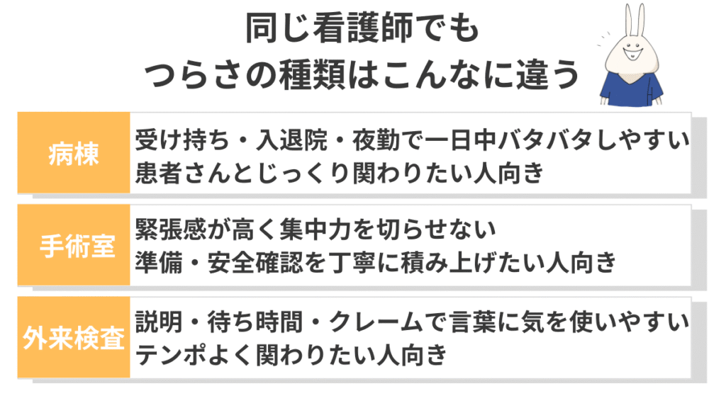 病棟・手術室・外来で感じやすいしんどさの違いと、向いている働き方の傾向を比較した図解