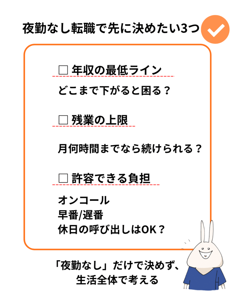 夜勤なし転職で先に決めたい3つの判断基準をまとめた図解。年収の最低ライン、残業の上限、オンコールや早番遅番の許容範囲を整理した図