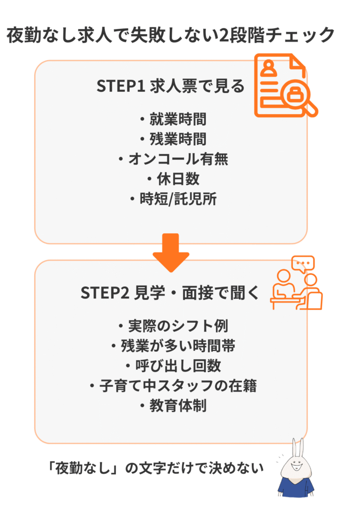 夜勤なし求人で失敗しない2段階チェックの図解。求人票で確認する条件と、見学や面接で聞く質問例を上下2段でまとめた図