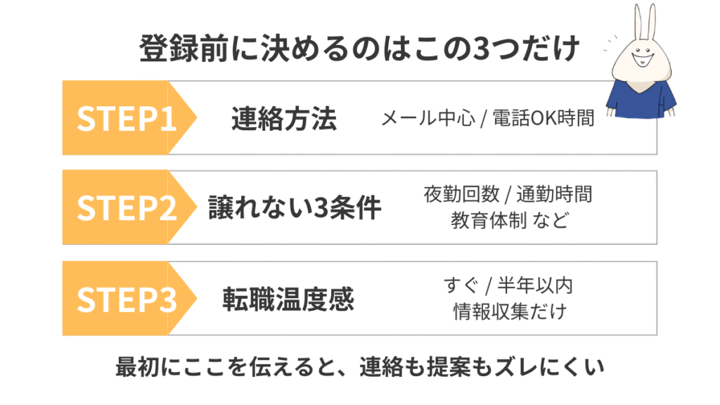 ナースではたらこ登録前に決める連絡方法・譲れない条件・転職時期をまとめた図解