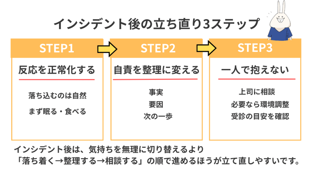 インシデント後の立ち直り3ステップを示した図。STEP1は落ち込むのは自然と受け止めて休息を取る、STEP2は自責ではなく事実・要因・次の一歩で整理する、STEP3は上司や周囲に相談して一人で抱え込まない流れ。