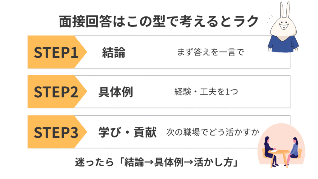 看護師の面接回答の型（結論・具体例・活かし方）