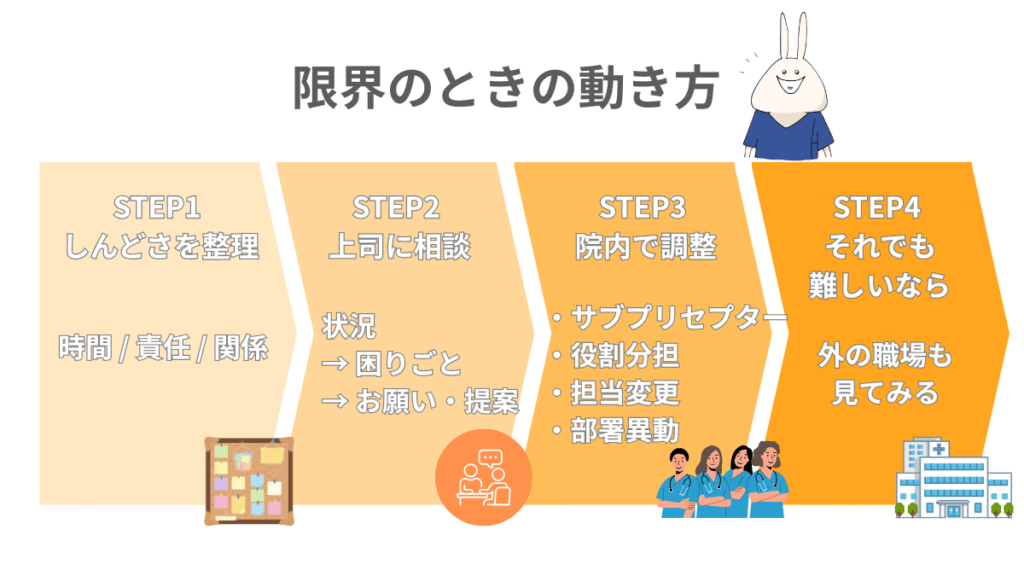 プリセプターが限界のとき、しんどさを整理して相談し、役割調整や異動を経て転職も検討する手順
