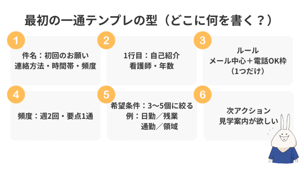転職サイトに送る「最初の一通」メールの書き方(件名・ルール・頻度・希望条件・見学依頼)の型を示した図解